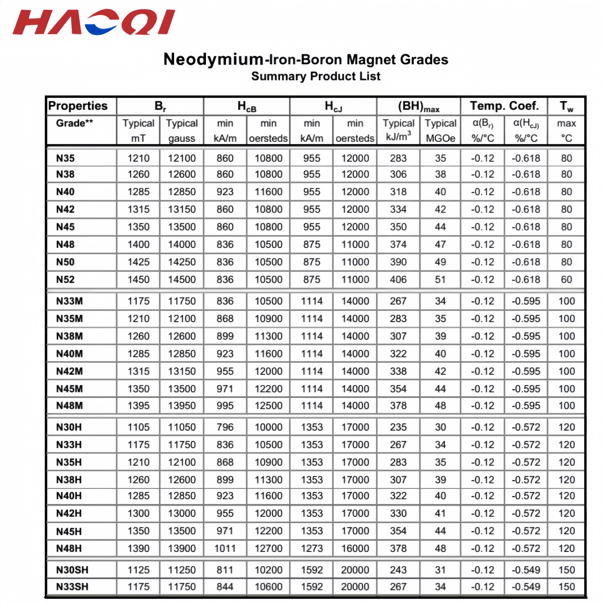 What are the grades of NdFeB magnets