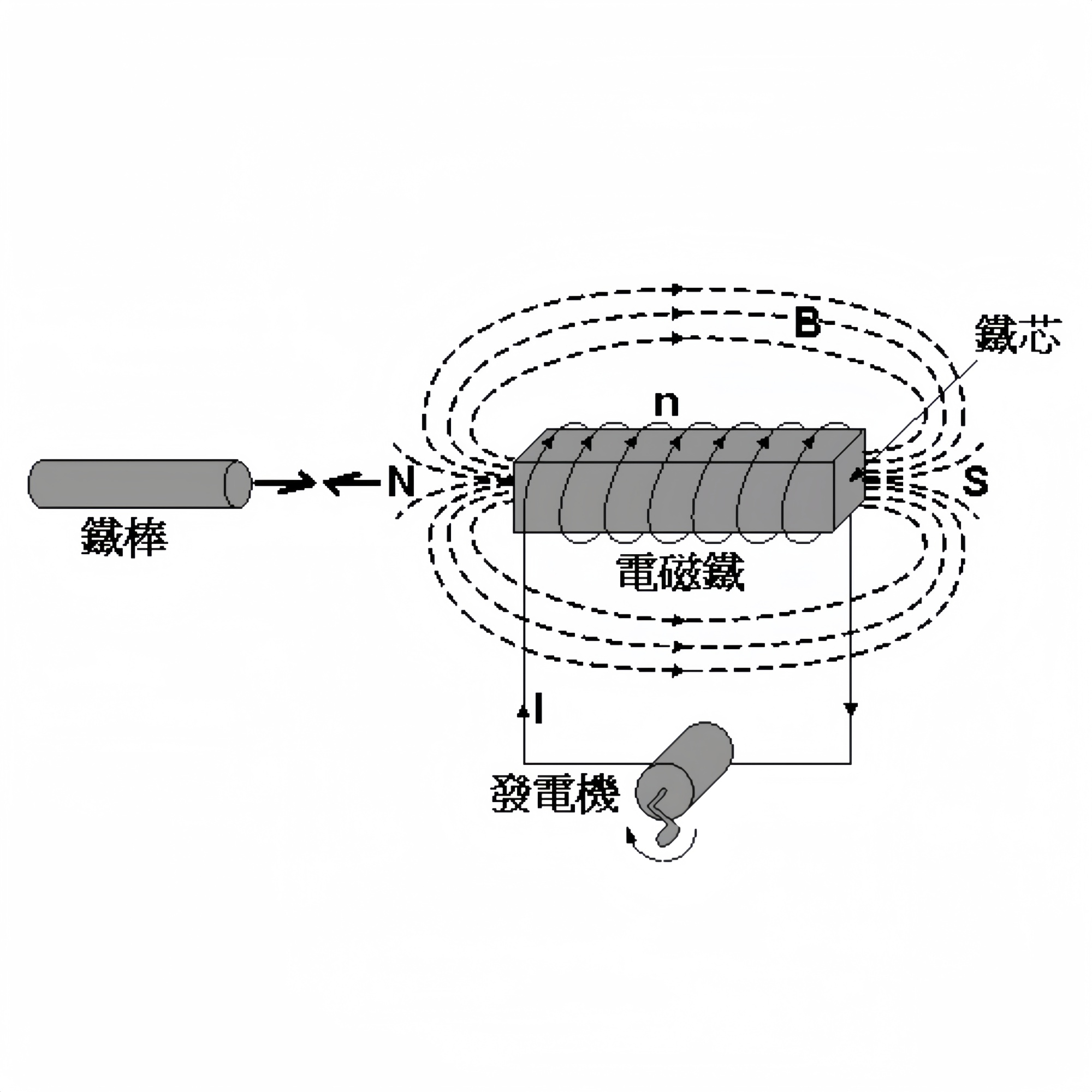 What is the principle of electromagnet